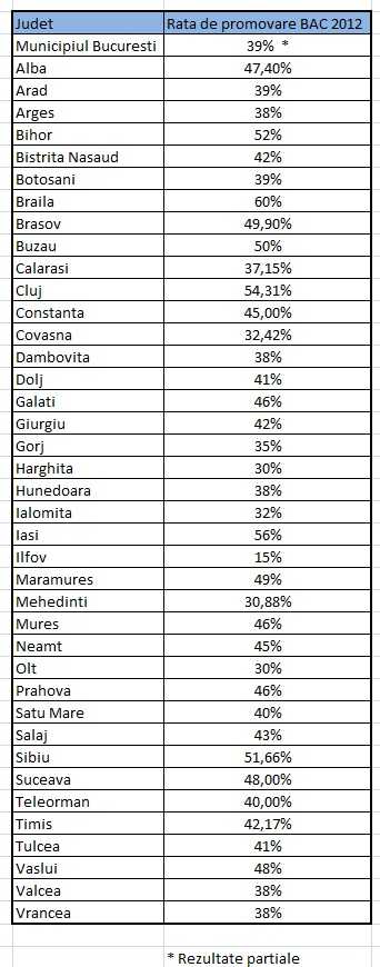 Rezultate Bacalaureat 2012